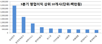 [코스피 3Q 결산]삼성전자, 영업익 급증…한국전력 2위 지켜내                                                                                                                                              