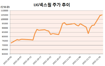 3Q 실적에 빛보는 LIG넥스원, 10만원 뚫었다