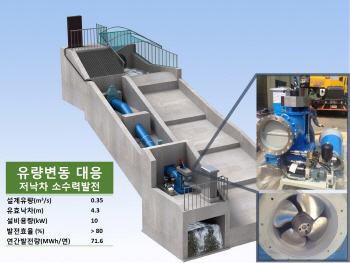 코오롱글로벌, 하수처리장 소수력발전 기술로 환경신기술 인증