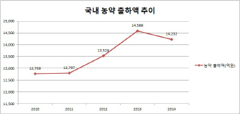 농협,농약·비료 등 유통시장 장악,우월적 지위남용