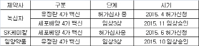 국내 독감백신 업체들, 4가백신 개발 속도전(종합)