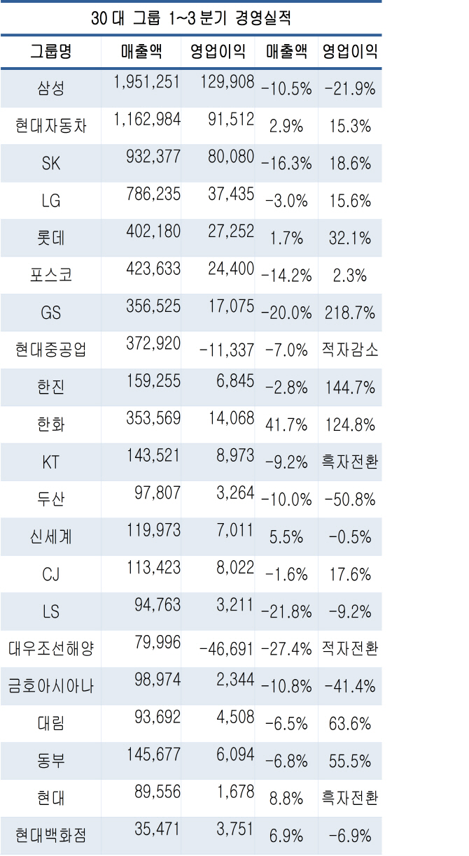 500대 기업 매출 급감, 이익 폭증…‘허리띠 졸라매기’?