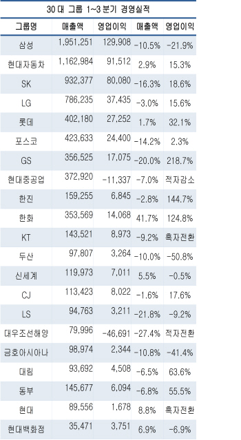 500대 기업 매출 급감, 이익 폭증…‘허리띠 졸라매기’?