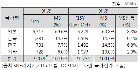 1~10월 전기車 배터리 출하 10GW 돌파..전년比 40%대 성장