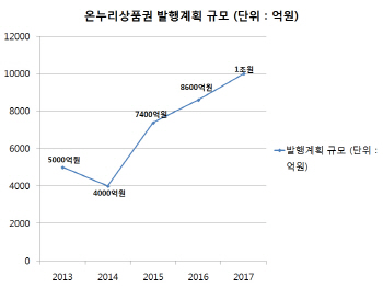 배보다 큰 배꼽, 혈세논란 '온누리상품권'
