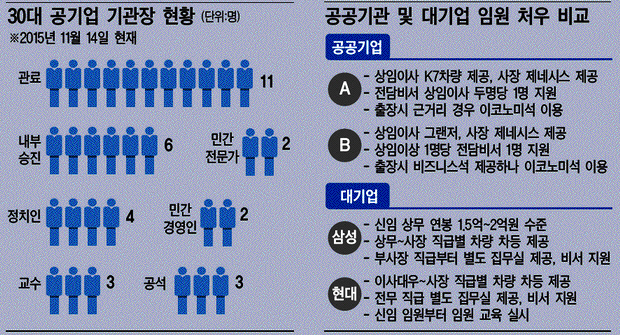 [승진이 싫은 공기업]공기업 임원 처우, 민간과 비교해 봤더니