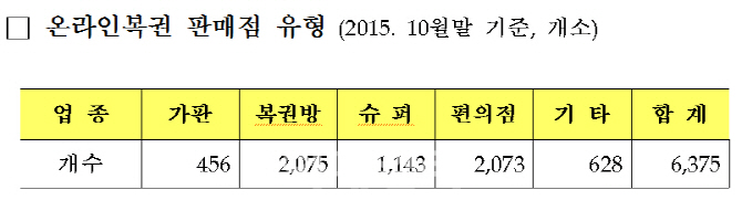 복권위, 로또 판매점 650개소 모집