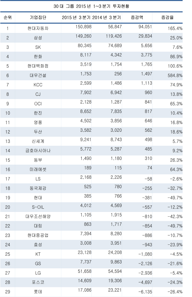 올해 투자, 현대차가 삼성 제쳐..LG와 롯데는 감소