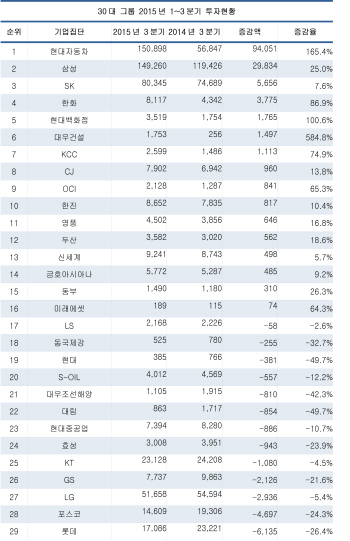 올해 투자, 현대차가 삼성 제쳐..LG와 롯데는 감소
