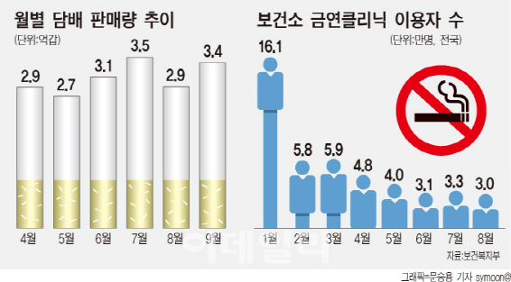 흡연자 다시 느는데…담배연기와 함께 사라진 금연정책