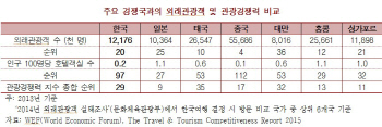 "中·日관광객 중저가 숙박시설 선호.. 수급불균형 심화"