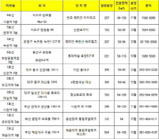 '걸어서 5분' 초역세권 단지 연내 12곳 5800가구 분양