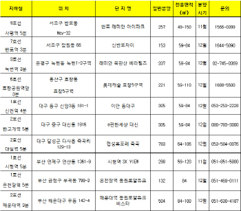 '걸어서 5분' 초역세권 단지 연내 12곳 5800가구 분양