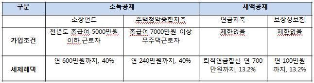 지금은 ‘연말정산 미리보기 서비스’를 통한 추가 절세 방안 마련 시기