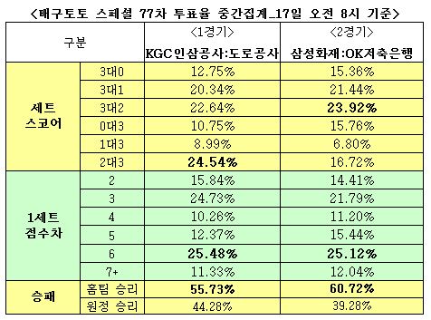 60% “삼성화재, OK저축은행에 우세 예상”