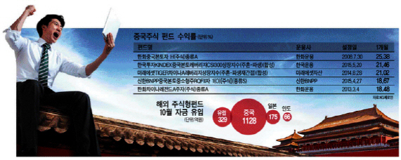 `미워도 다시 한번`…살아나는 中 주식형펀드