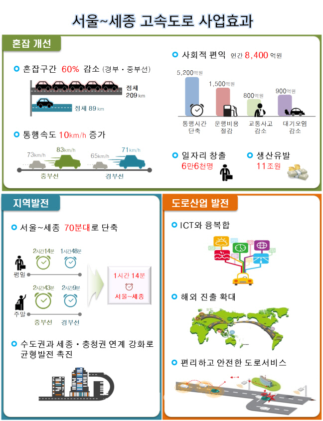 '서울~세종' 고속도로 건설…11조원 생산 유발 효과