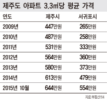 '나홀로 성장' 제주 집값·땅값 "더 오른다" vs "꼭지 왔다&quo...