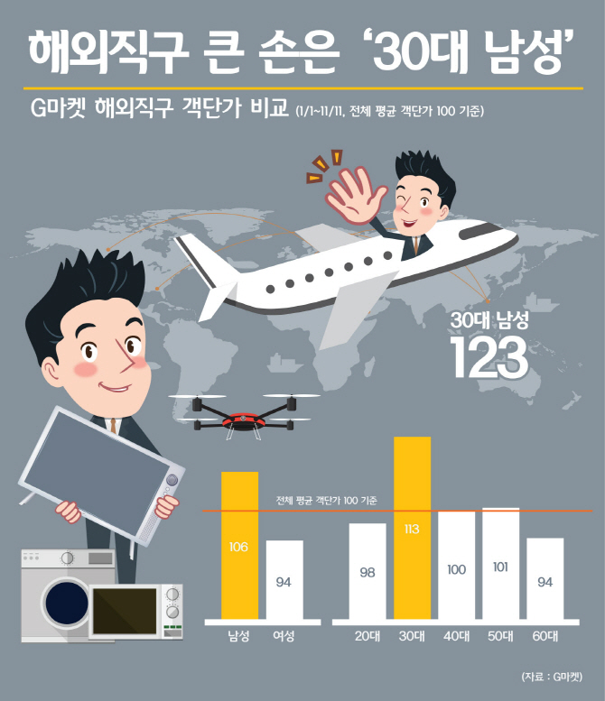 여성보다 남성..모바일·해외직구서는 30·40대男이 `큰손`(종합)