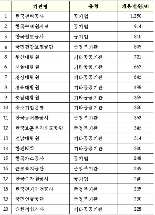 [표]2016년도 주요 공공기관 신규채용 계획