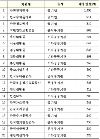 내년 공공기관 1만8518명 채용..올해보다 4.8%↑(종합)