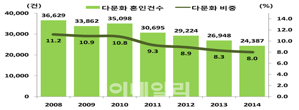 [2014 다문화]①국제결혼 2천여건 ↓..'4년째 감소세'