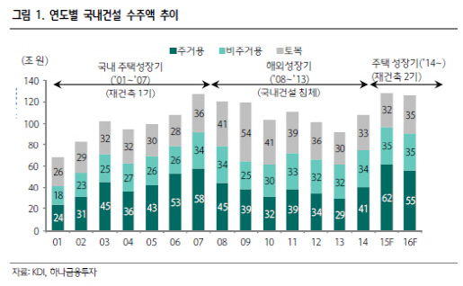 건설업, 회복기에 접어드나…"집값 상승 수혜주에 투자"