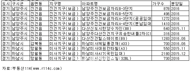 "보상금 1.4조 풀린다" 서울~세종 고속도로 인근 기대감 '솔솔'