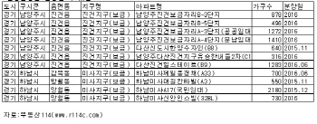 "보상금 1.4조 풀린다" 서울~세종 고속도로 인근 기대감 '솔솔'