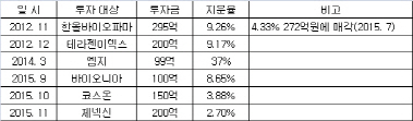 곳간 푸는 유한양행, 사업 다각화로 미래성장 모색