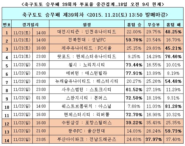 축구토토 승무패 39회차, 맨시티, 리버풀에 완승 거둘 것