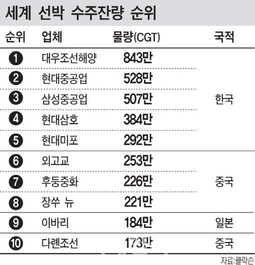 시련의 조선업계, 글로벌 선박 시장 여전히 압도