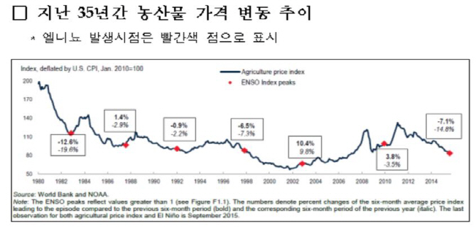 세계은행 “슈퍼엘니뇨 와도 농산물값 폭등 가능성 작다”