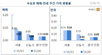 서울 아파트 매매가 0.07%↑..상승폭 축소
