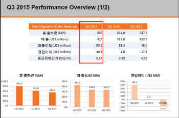 한화큐셀, 3분기 분기사상 최대규모 흑자