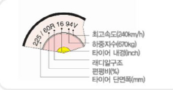 타이어에 적힌 숫자와 문자..무슨 의미일까?