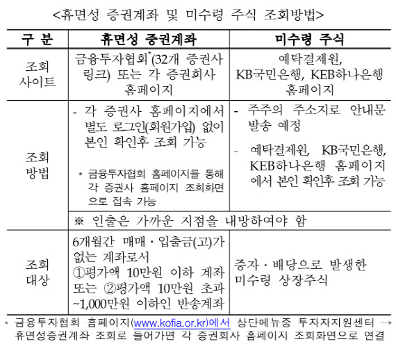 잠자고 있는 주식·투자잔고 5800억원 찾아가세요