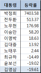 코스피 20%↓ `암흑기`…YS집권기 증시 키워드