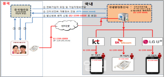 "보이스피싱 연루 불법 발신번호 변경 통신사 적발..엄중 조치"