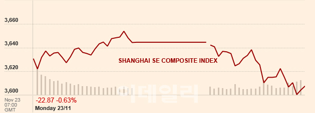 IPO 우려‥상하이 사흘만에 하락