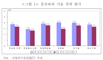 위기의 韓 제조업..中과 기술격차 3.3년으로 '축소'(종합)
