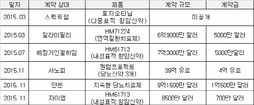 한미약품, 올해 6건 기술수출..계약규모 8조원 육박(종합)