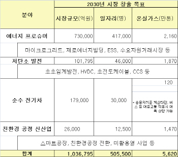 2030년엔 전기車 100만대 다닌다