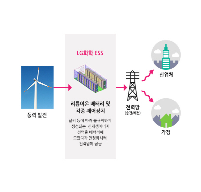 LG화학·GS E&R, 세계 최대 풍력연계 ESS 구축한다
