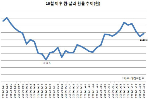 [증시키워드]달러 강세…IT·헬스케어주 다시 달릴까