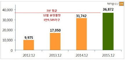 아파트 분양 열기 연말까지 계속된다..3만 6872가구 공급