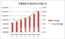 가계소비 안늘고 빚만 늘었다(종합)