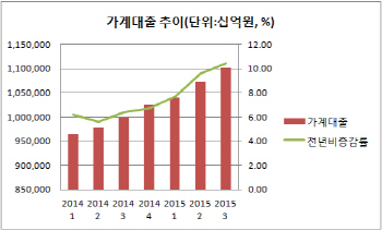 가계소비 안늘고 빚만 늘었다(종합)