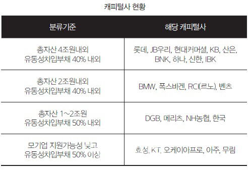 캐피털, 경쟁심해지는데 불신의 벽까지