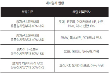 [22nd SRE]캐피털, 경쟁심해지는데 불신의 벽까지                                                                                                                                                          